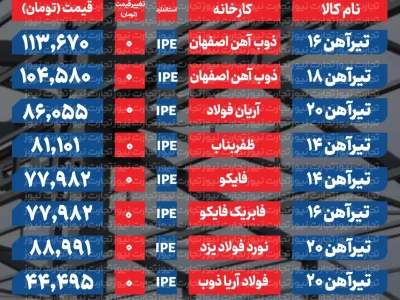 ثبات در بازار تیرآهن